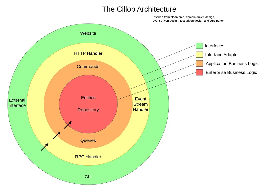 The Cillop Architecture